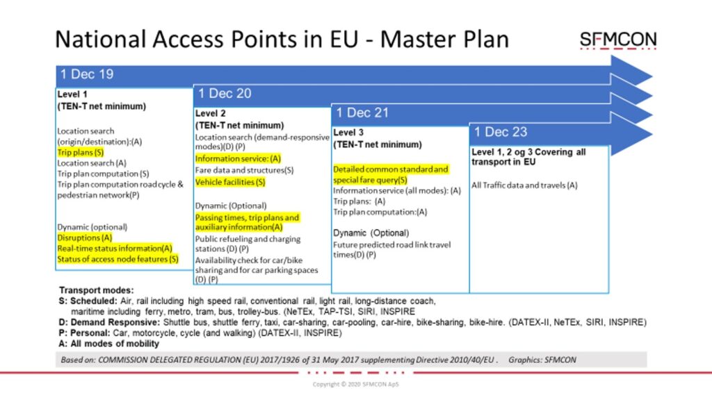 Corona Virus Pandemic Impact On Your Shared Mobility Ecosystem Inform Through Mmtis Open Mobility Data Referenced Via National Access Points Sfmcon Dk